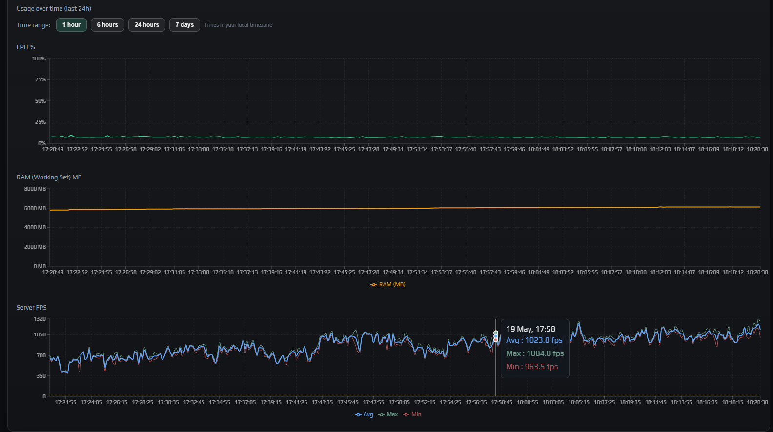 DayZ server live metrics